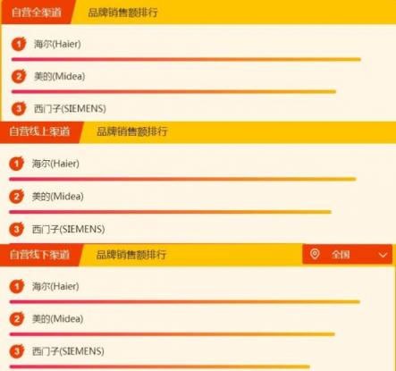 蘇寧全民煥新節(jié)家電排行榜：美的海爾成榜首?？?/></p><p><strong>電視</strong></p><p>電視方面，海信在全渠道排行榜排名第一，取得了線上第二線下第一的好成績;創(chuàng)維與海信不相上下，全渠道排行第二，取得了線上第一線下第二的成績，索尼與小米位居其后。</p><p align=