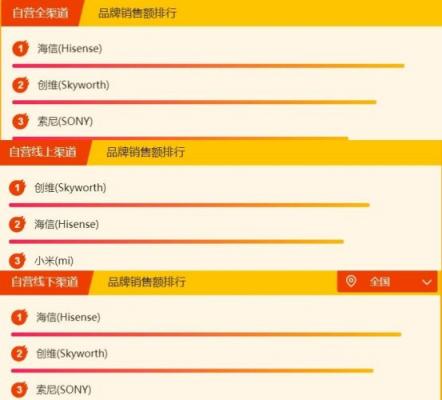 蘇寧全民煥新節(jié)家電排行榜：美的海爾成榜首?？?/></p><p>電視領域的銷量排行可以十分清晰的看出消費者的喜好，傳統(tǒng)廠商海信與創(chuàng)維依然穩(wěn)穩(wěn)把控著銷售熱門的位置，索尼較為高端與小米主攻電商的特點注定難以很快撼動海信與創(chuàng)維的出貨量。不過總體看來，這些位居前三的電視品牌還是非常值得購買的，畢竟銷量還是最主要的評價標準之一，大部分消費者的偏好意味著產品確實有足夠的吸引力。</p><p>看到這里，想必具有購買意愿的你已經(jīng)蠢蠢欲動了。蘇寧全民煥新節(jié)的東風還沒有結束，多種優(yōu)惠看點十足，心動不如行動，趕快速速搶購吧!</p>              	<p style=