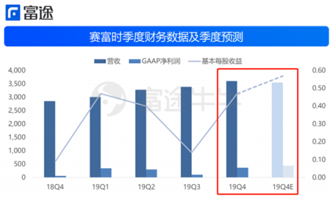 富途證券：財報后賽富時4連跌，云計算不抗寒了？