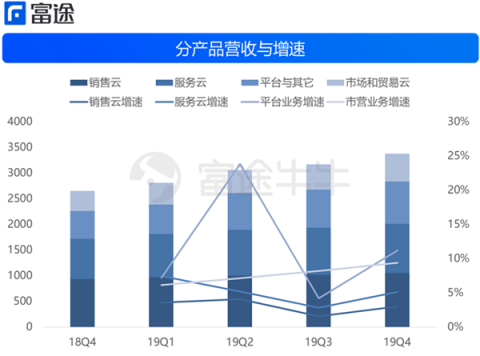 富途證券：財報后賽富時4連跌，云計算不抗寒了？