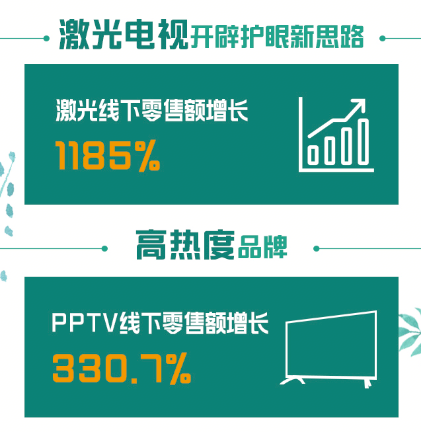 全民煥新節(jié)彩電迎旺銷，蘇寧怎么做到？