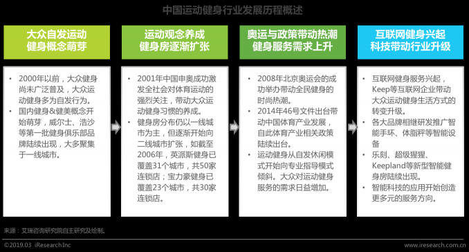 艾瑞發(fā)布運(yùn)動健身行業(yè)白皮書: 智能科技加碼運(yùn)動健身市場