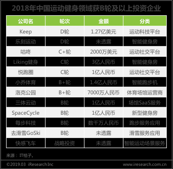 艾瑞發(fā)布運(yùn)動健身行業(yè)白皮書: 智能科技加碼運(yùn)動健身市場