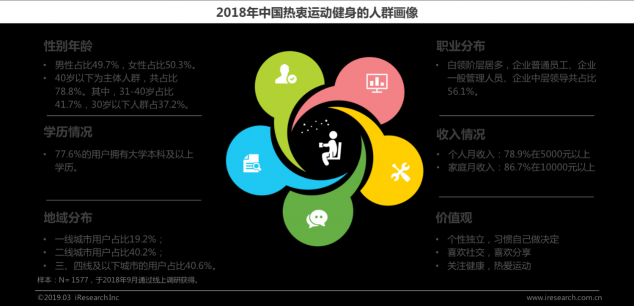 艾瑞發(fā)布運(yùn)動健身行業(yè)白皮書: 智能科技加碼運(yùn)動健身市場