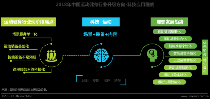 艾瑞發(fā)布運(yùn)動健身行業(yè)白皮書: 智能科技加碼運(yùn)動健身市場
