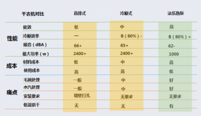 陰雨季，怎樣選擇一臺(tái)稱心的干衣機(jī)？