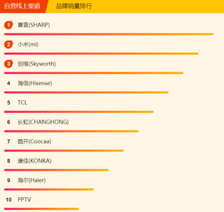 蘇寧煥新節(jié)電視悟空榜：夏普暫時領(lǐng)先，TCL、創(chuàng)維虎視眈眈