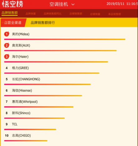 春天空調(diào)迎來了旺銷？蘇寧悟空榜揭露了原因！