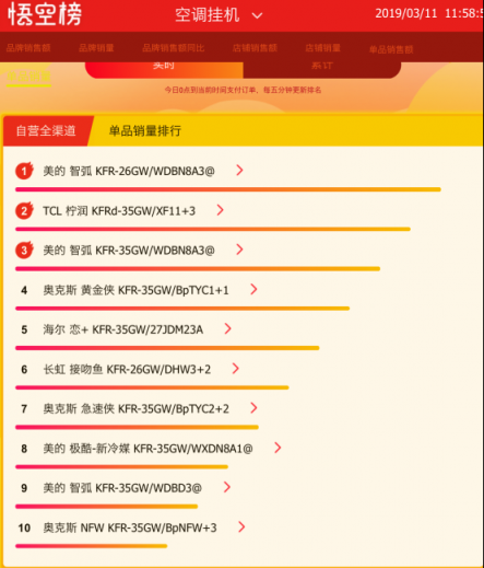 春天空調(diào)迎來了旺銷？蘇寧悟空榜揭露了原因！