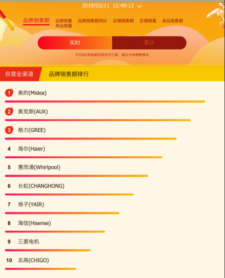 春天空調(diào)迎來了旺銷？蘇寧悟空榜揭露了原因！