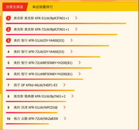 春天空調(diào)迎來了旺銷？蘇寧悟空榜揭露了原因！