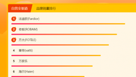 蘇寧全民煥新節(jié)廚衛(wèi)榜：老板、方太 C位不保