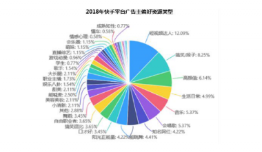 微播易詳解快手營銷：流量繁榮，帶貨功底扎實，腰部賬號崛起