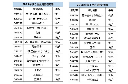 微播易詳解快手營銷：流量繁榮，帶貨功底扎實，腰部賬號崛起