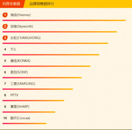 蘇寧煥新節(jié)電視悟空榜：小米出現(xiàn)疲軟，先鋒撐起海外品牌門面