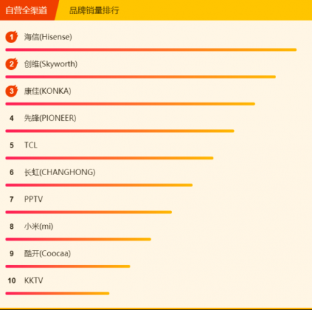 蘇寧煥新節(jié)電視悟空榜：小米出現(xiàn)疲軟，先鋒撐起海外品牌門面