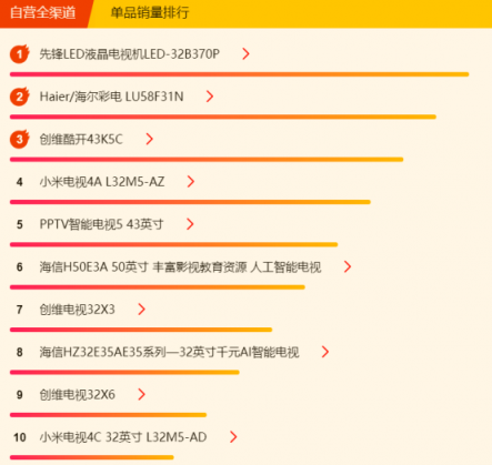 蘇寧煥新節(jié)電視悟空榜：小米出現(xiàn)疲軟，先鋒撐起海外品牌門面