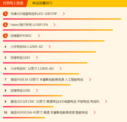 蘇寧煥新節(jié)電視悟空榜：小米出現(xiàn)疲軟，先鋒撐起海外品牌門面