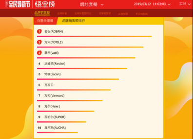 蘇寧全民煥新節(jié)廚衛(wèi)悟空榜：華帝瘋狂沖榜，老板穩(wěn)坐“江山”
