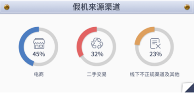 魯大師發(fā)布315假機(jī)報(bào)告，山寨機(jī)前五名公布