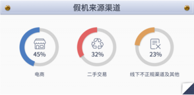 魯大師315假機報告：福建假機數(shù)量排13名！