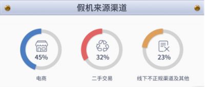 魯大師發(fā)布315假機數(shù)據報告，假機總量三年來有下降趨勢！