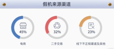 魯大師發(fā)布315假機(jī)報(bào)告，這些地方是假機(jī)重災(zāi)區(qū)！