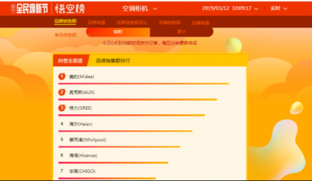 蘇寧全民煥新節(jié)悟空榜：奧克斯扶搖直上，超越格力