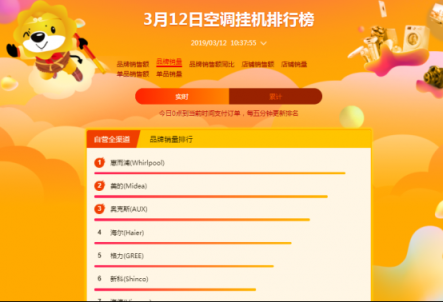 蘇寧全民煥新節(jié)悟空榜：奧克斯扶搖直上，超越格力