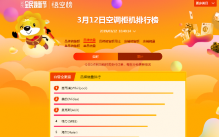 蘇寧全民煥新節(jié)悟空榜：奧克斯扶搖直上，超越格力