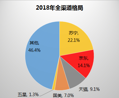 智能冰箱占比突破40% 蘇寧全民煥新節(jié)何以拿下冰洗市場？