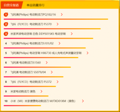 蘇寧315煥新節(jié)：飛利浦成功鎖定個(gè)護(hù)健康悟空榜頭名
