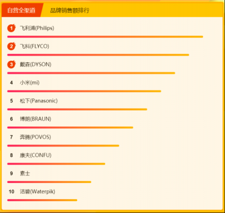 蘇寧315煥新節(jié)：飛利浦成功鎖定個(gè)護(hù)健康悟空榜頭名