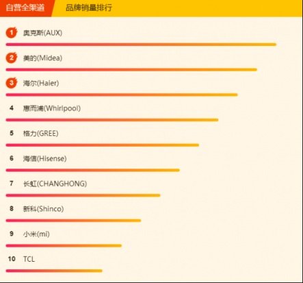 蘇寧全民煥新節(jié)悟空榜：掛機(jī)價就能買空調(diào)柜機(jī)！