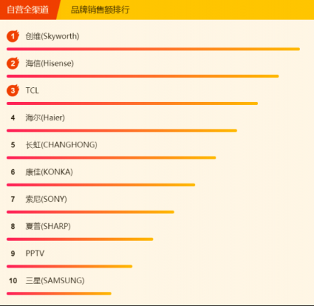 蘇寧全民煥新節(jié)電視悟空榜：榜首幾經(jīng)易主，創(chuàng)維海信各展神通