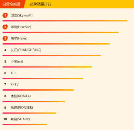 蘇寧全民煥新節(jié)電視悟空榜：榜首幾經(jīng)易主，創(chuàng)維海信各展神通