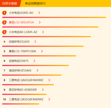 蘇寧全民煥新節(jié)電視悟空榜：榜首幾經(jīng)易主，創(chuàng)維海信各展神通