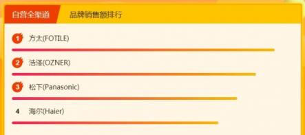 蘇寧全民煥新節(jié)廚衛(wèi)悟空榜：林內(nèi)、能率、華帝未躋身頭排