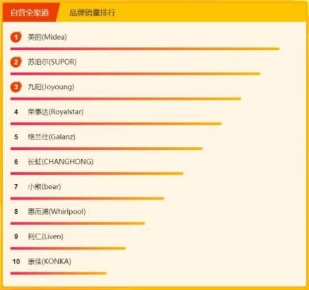 蘇寧全民煥新節(jié)廚衛(wèi)悟空榜：林內(nèi)、能率、華帝未躋身頭排