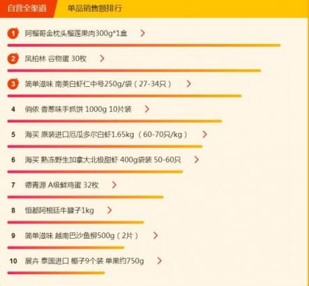 蘇寧超市315熱銷(xiāo)榜：全民最?lèi)?ài)吃榴蓮，外國(guó)蝦真香