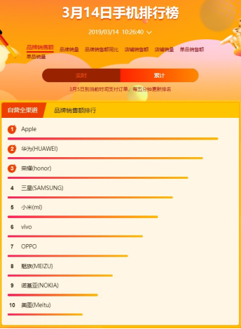 蘇寧全民煥新節(jié)悟空手機(jī)榜：華為榮耀雙雄爭(zhēng)霸，榮耀9i成為最暢銷安卓手機(jī)
