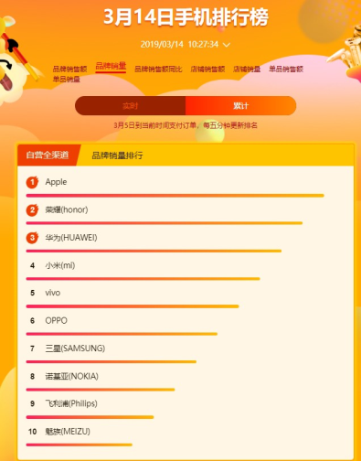 蘇寧全民煥新節(jié)悟空手機(jī)榜：華為榮耀雙雄爭(zhēng)霸，榮耀9i成為最暢銷安卓手機(jī)