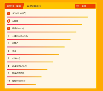 蘇寧全民煥新節(jié)悟空手機(jī)榜：華為榮耀雙雄爭(zhēng)霸，榮耀9i成為最暢銷安卓手機(jī)