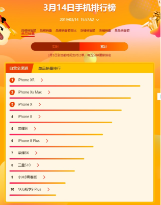 蘇寧全民煥新節(jié)悟空手機(jī)榜：華為榮耀雙雄爭(zhēng)霸，榮耀9i成為最暢銷安卓手機(jī)