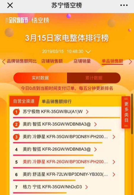 蘇寧極物小Biu空調(diào)315實(shí)時(shí)銷量第一，格力美的緊隨其后