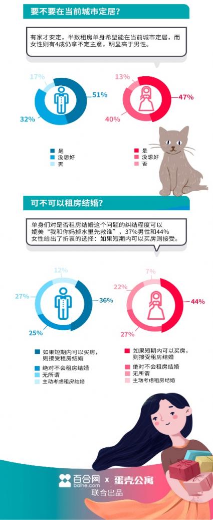 超四成戀人接受租房結(jié)婚？蛋殼公寓發(fā)布婚戀報(bào)告揭秘答案