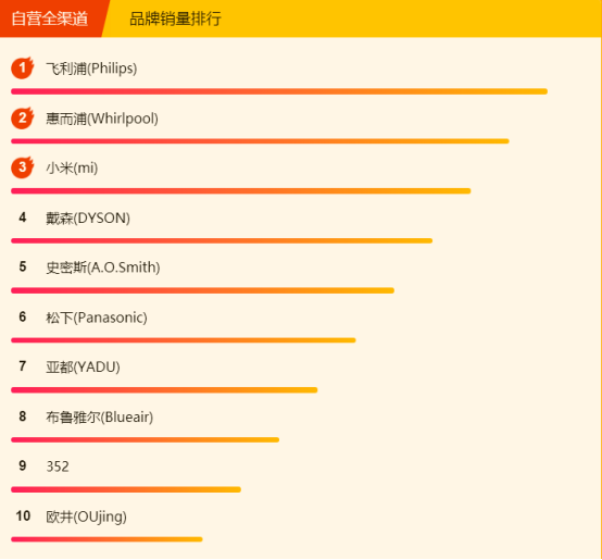 315全民煥新節(jié)悟空榜：美的電壓力鍋大賣，清潔還屬戴森