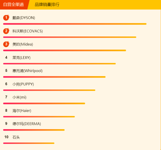 315全民煥新節(jié)悟空榜：美的電壓力鍋大賣，清潔還屬戴森