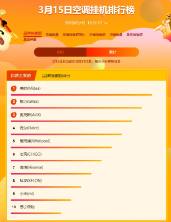 蘇寧全民煥新節(jié)空調(diào)悟空榜：美的霸氣側(cè)漏蘇寧小biu，空調(diào)進入暢銷榜前五