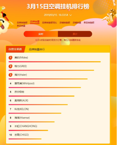 蘇寧全民煥新節(jié)空調(diào)悟空榜：美的霸氣側(cè)漏蘇寧小biu，空調(diào)進入暢銷榜前五